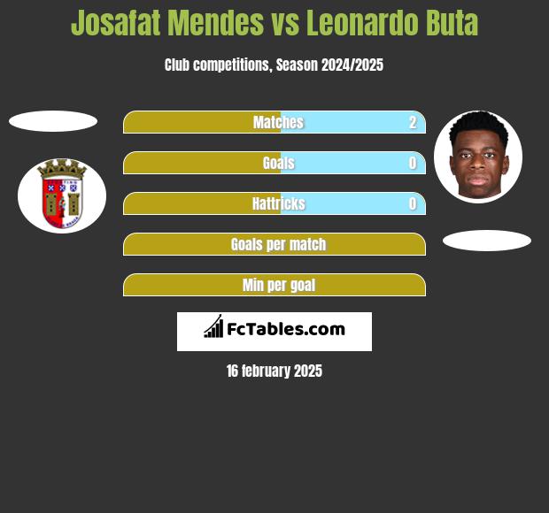 Josafat Mendes vs Leonardo Buta h2h player stats