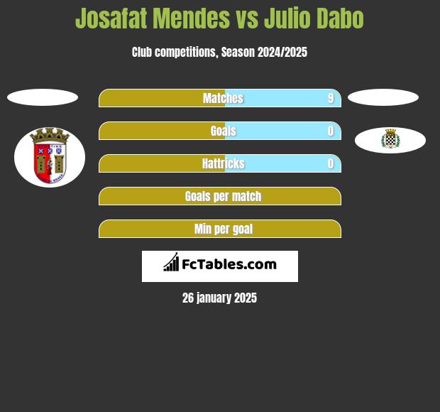 Josafat Mendes vs Julio Dabo h2h player stats