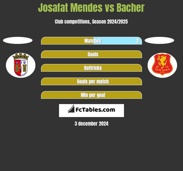 Josafat Mendes vs Bacher h2h player stats