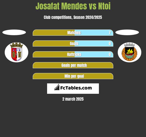 Josafat Mendes vs Ntoi h2h player stats