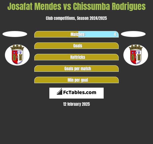 Josafat Mendes vs Chissumba Rodrigues h2h player stats