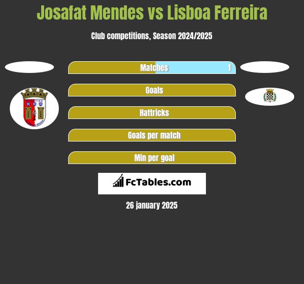 Josafat Mendes vs Lisboa Ferreira h2h player stats