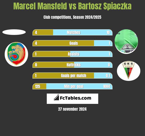 Marcel Mansfeld vs Bartosz Śpiączka h2h player stats