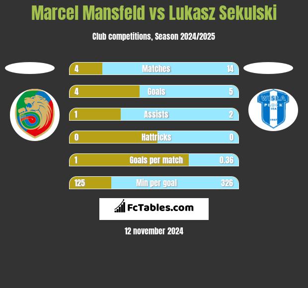 Marcel Mansfeld vs Łukasz Sekulski h2h player stats