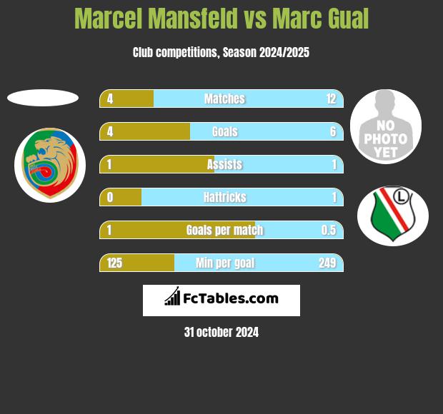 Marcel Mansfeld vs Marc Gual h2h player stats