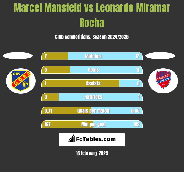 Marcel Mansfeld vs Leonardo Miramar Rocha h2h player stats