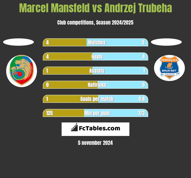 Marcel Mansfeld vs Andrzej Trubeha h2h player stats