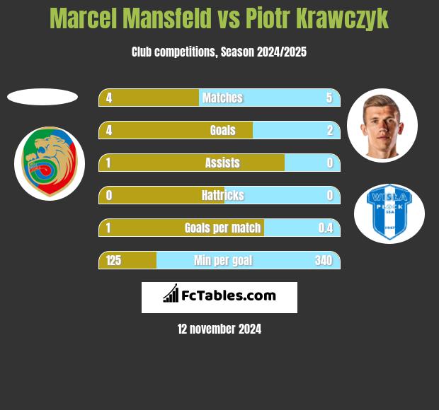 Marcel Mansfeld vs Piotr Krawczyk h2h player stats