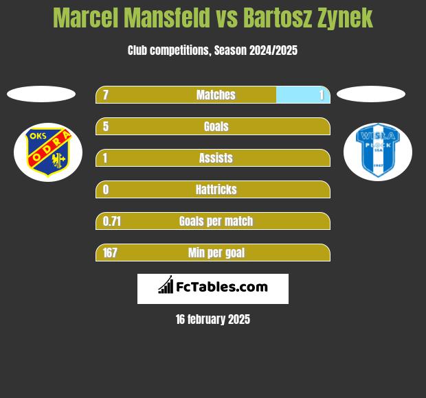 Marcel Mansfeld vs Bartosz Zynek h2h player stats