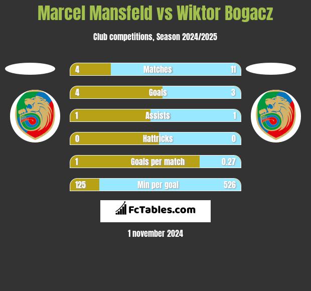 Marcel Mansfeld vs Wiktor Bogacz h2h player stats