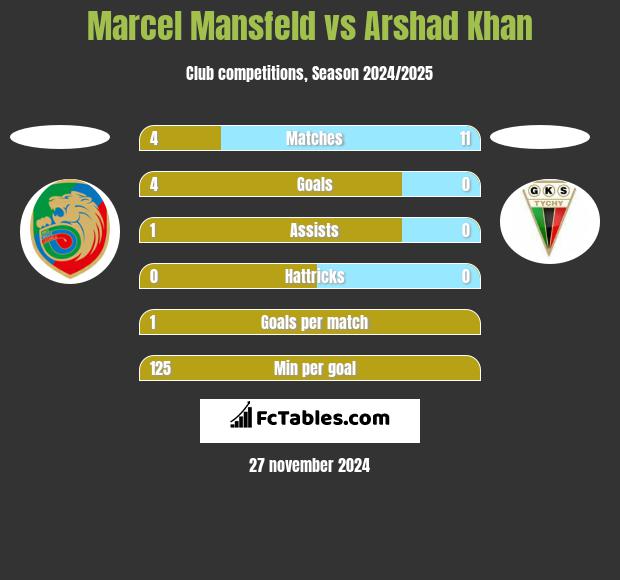 Marcel Mansfeld vs Arshad Khan h2h player stats