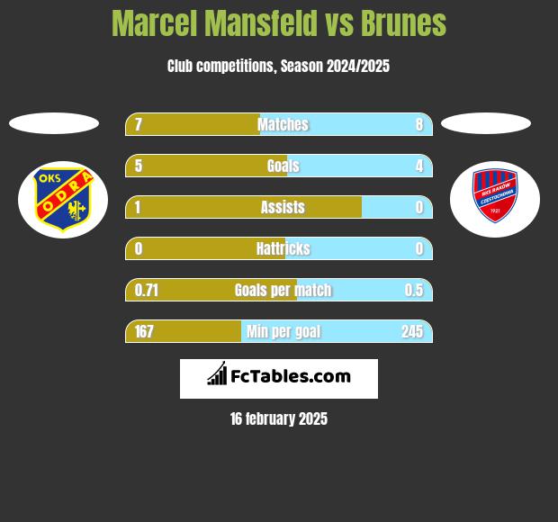 Marcel Mansfeld vs Brunes h2h player stats