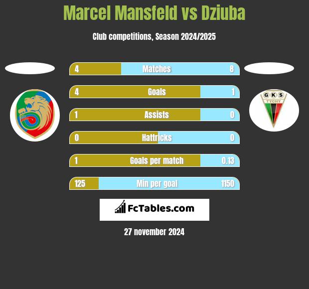 Marcel Mansfeld vs Dziuba h2h player stats