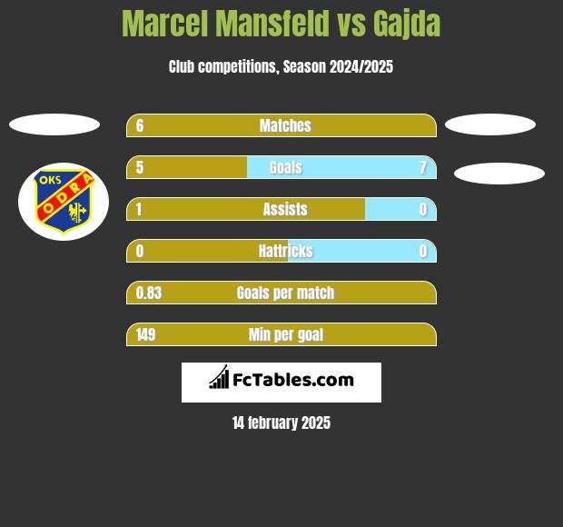 Marcel Mansfeld vs Gajda h2h player stats