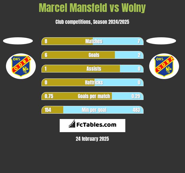 Marcel Mansfeld vs Wolny h2h player stats