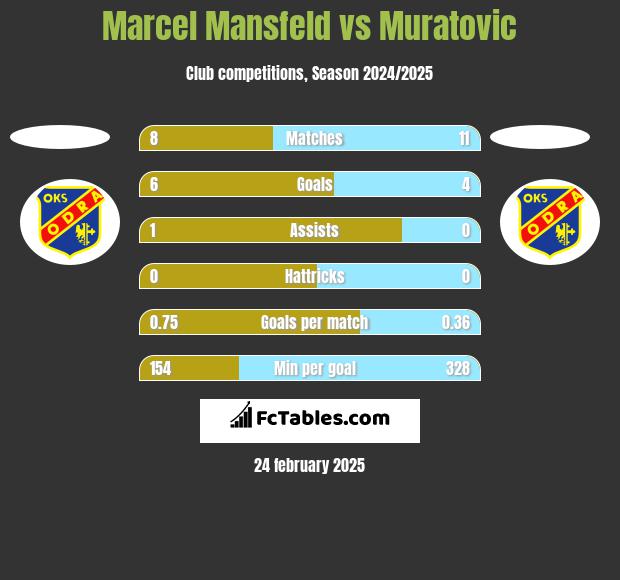 Marcel Mansfeld vs Muratovic h2h player stats