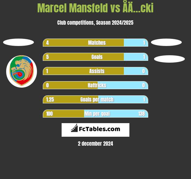 Marcel Mansfeld vs ÅÄ…cki h2h player stats