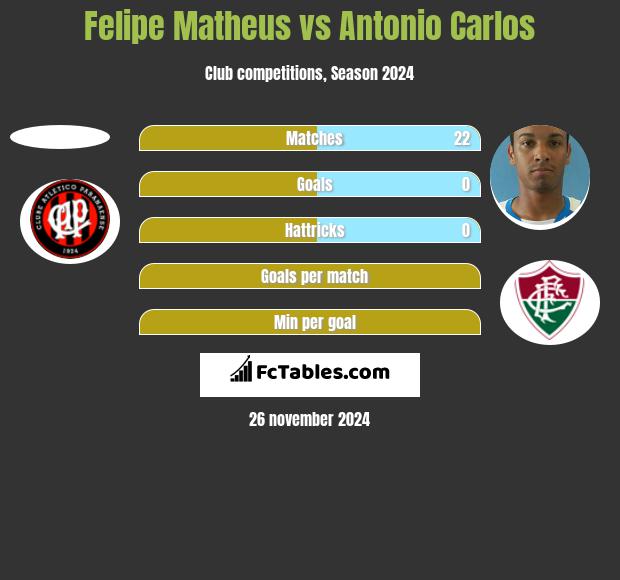 Felipe Matheus vs Antonio Carlos h2h player stats