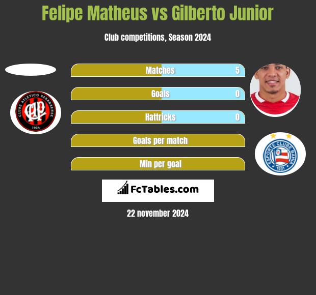 Felipe Matheus vs Gilberto Junior h2h player stats