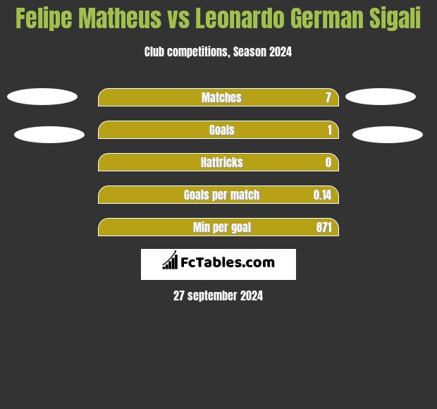 Felipe Matheus vs Leonardo German Sigali h2h player stats