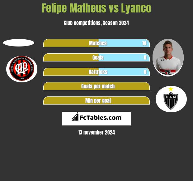 Felipe Matheus vs Lyanco h2h player stats