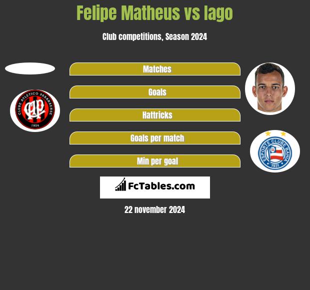 Felipe Matheus vs Iago h2h player stats