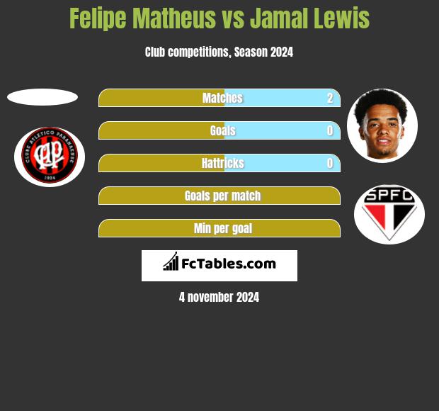 Felipe Matheus vs Jamal Lewis h2h player stats