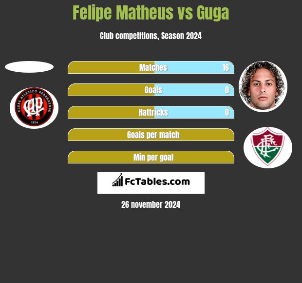 Felipe Matheus vs Guga h2h player stats