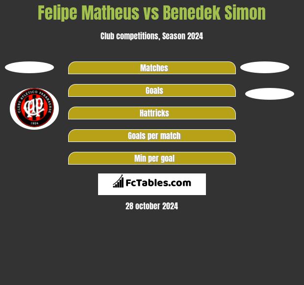 Felipe Matheus vs Benedek Simon h2h player stats