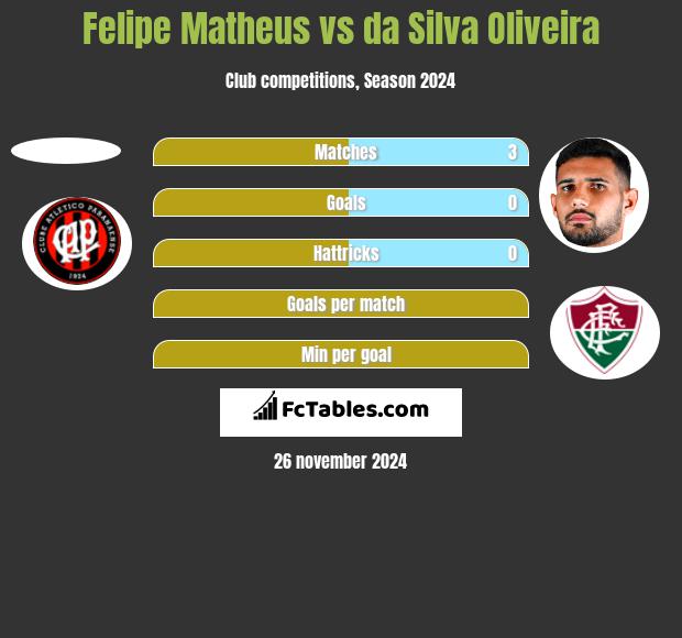 Felipe Matheus vs da Silva Oliveira h2h player stats