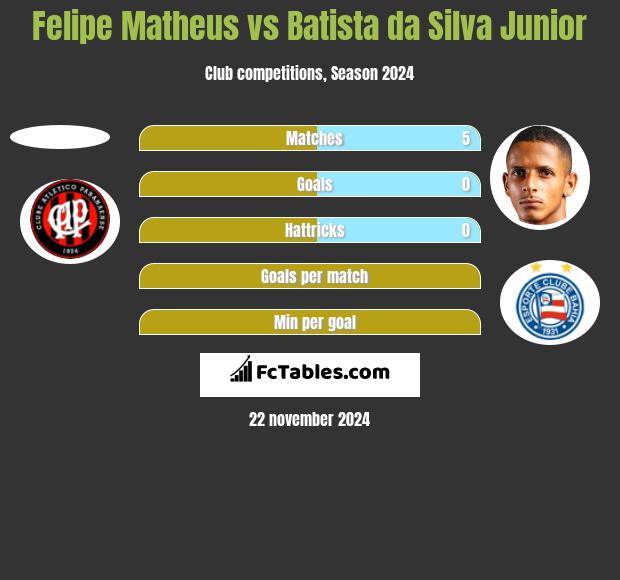 Felipe Matheus vs Batista da Silva Junior h2h player stats