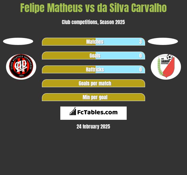 Felipe Matheus vs da Silva Carvalho h2h player stats