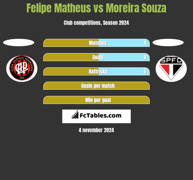 Felipe Matheus vs Moreira Souza h2h player stats