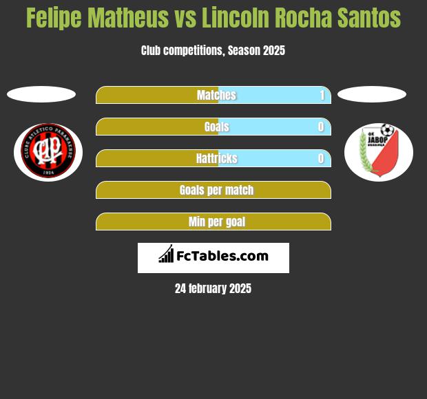 Felipe Matheus vs Lincoln Rocha Santos h2h player stats