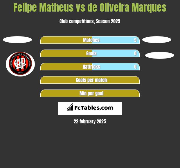 Felipe Matheus vs de Oliveira Marques h2h player stats