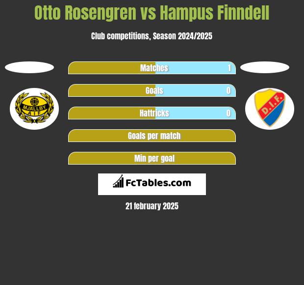 Otto Rosengren vs Hampus Finndell h2h player stats