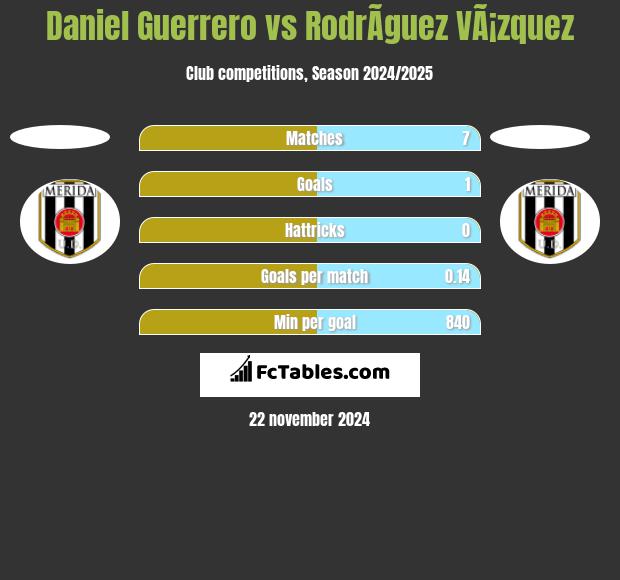 Daniel Guerrero vs RodrÃ­guez VÃ¡zquez h2h player stats