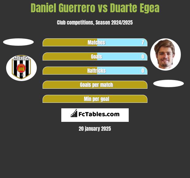 Daniel Guerrero vs Duarte Egea h2h player stats