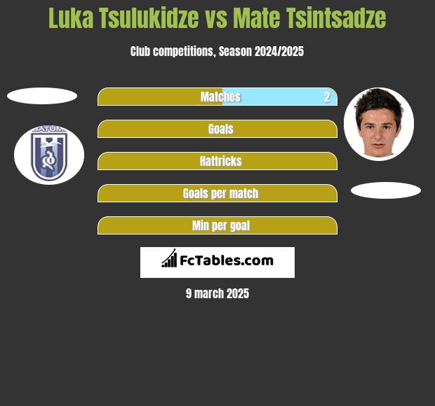 Luka Tsulukidze vs Mate Tsintsadze h2h player stats