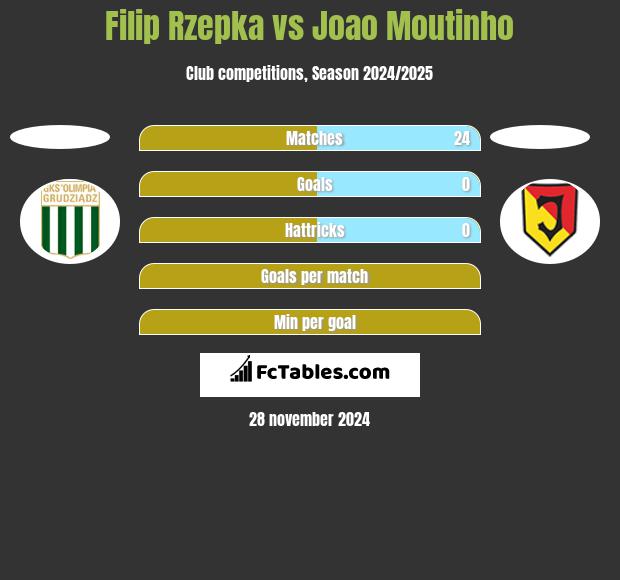 Filip Rzepka vs Joao Moutinho h2h player stats