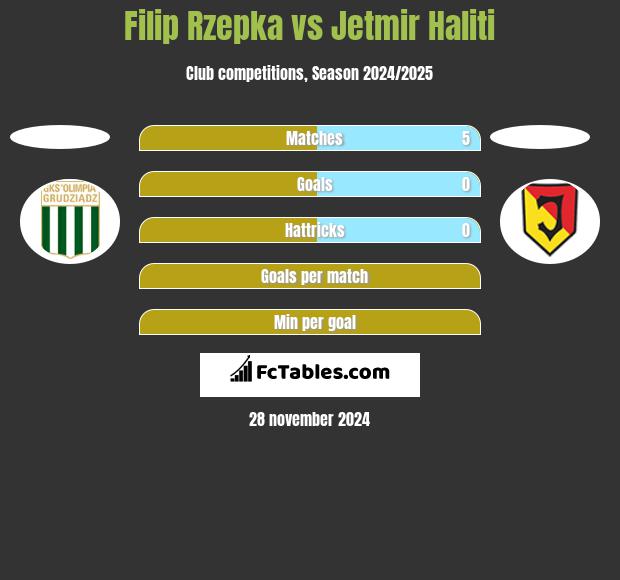 Filip Rzepka vs Jetmir Haliti h2h player stats