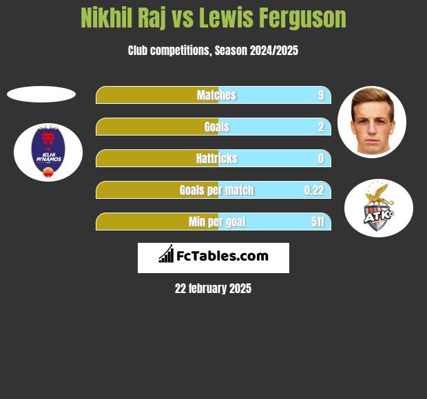 Nikhil Raj vs Lewis Ferguson h2h player stats