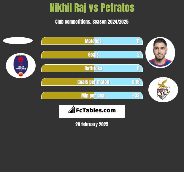 Nikhil Raj vs Petratos h2h player stats