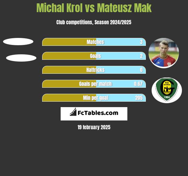 Michal Krol vs Mateusz Mak h2h player stats