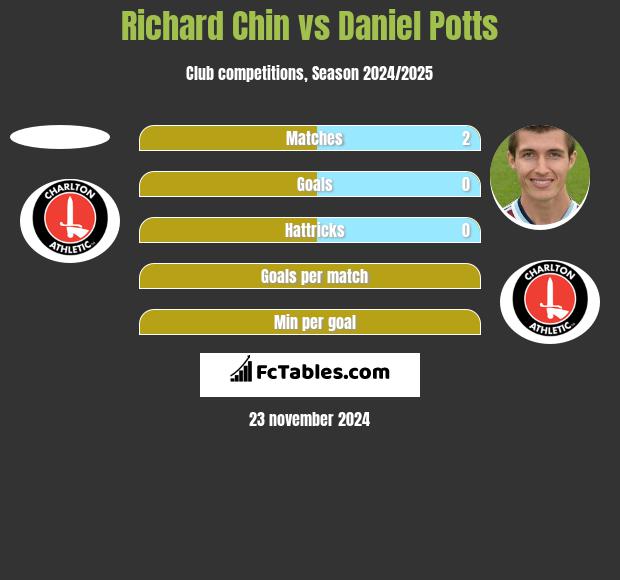 Richard Chin vs Daniel Potts h2h player stats