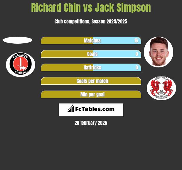 Richard Chin vs Jack Simpson h2h player stats