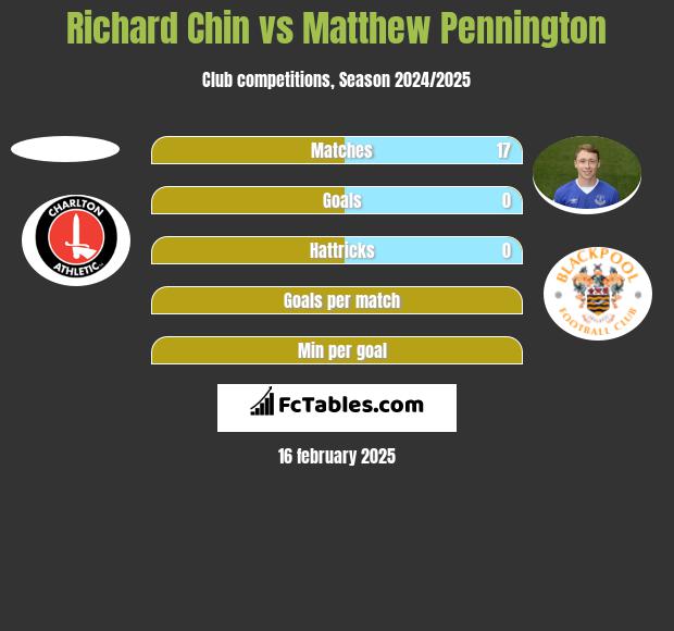 Richard Chin vs Matthew Pennington h2h player stats