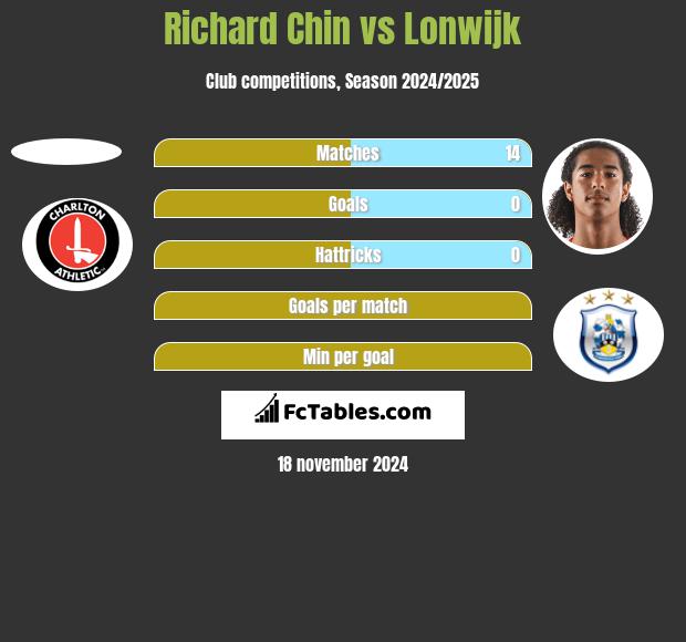 Richard Chin vs Lonwijk h2h player stats