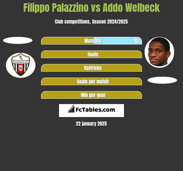 Filippo Palazzino vs Addo Welbeck h2h player stats