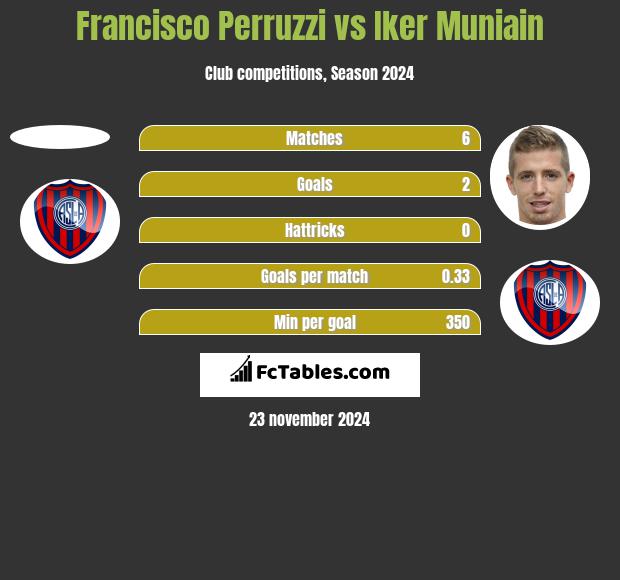 Francisco Perruzzi vs Iker Muniain h2h player stats